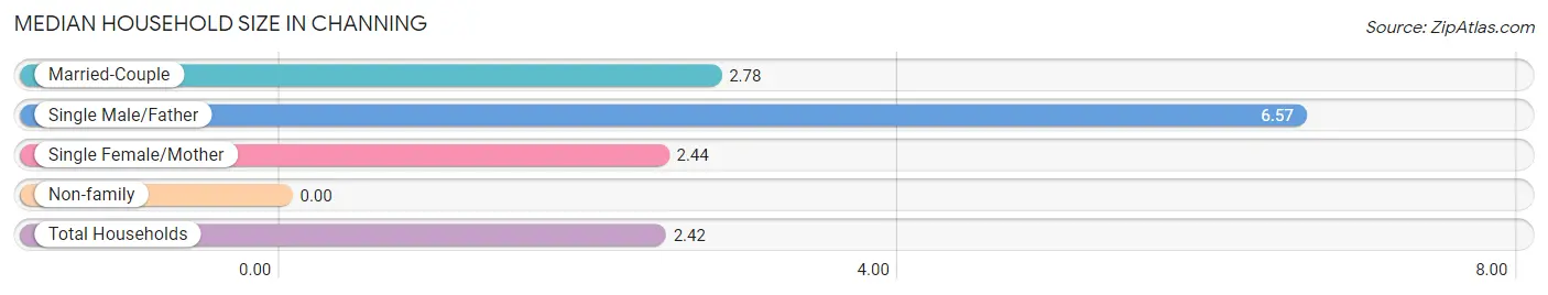 Median Household Size in Channing