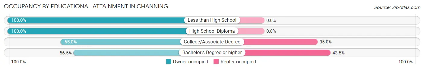 Occupancy by Educational Attainment in Channing