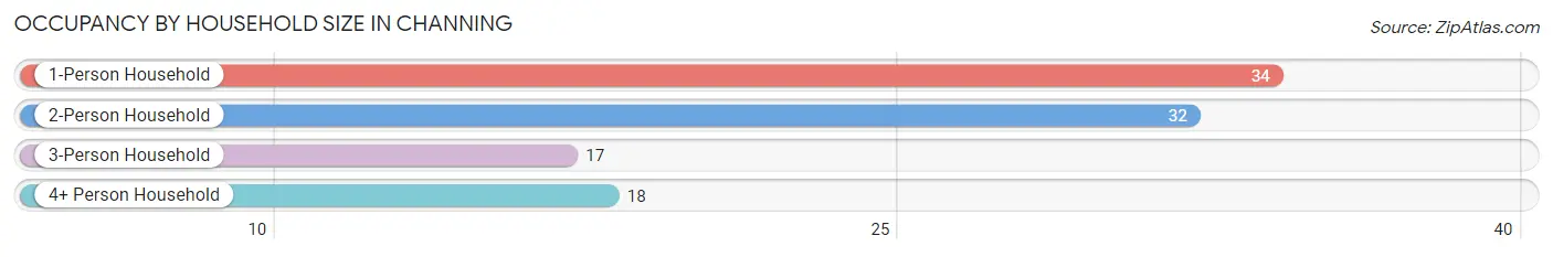 Occupancy by Household Size in Channing