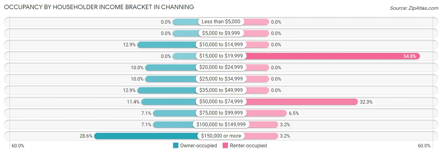 Occupancy by Householder Income Bracket in Channing
