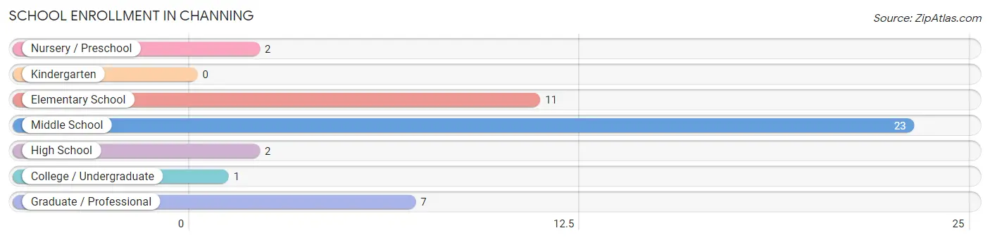 School Enrollment in Channing