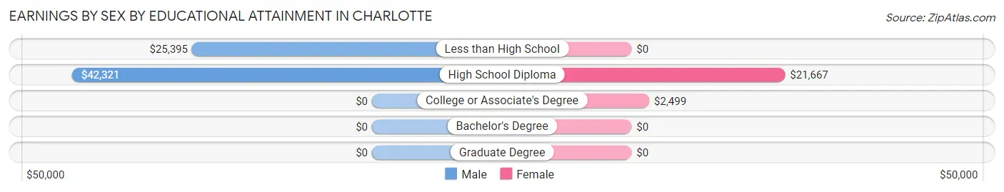 Earnings by Sex by Educational Attainment in Charlotte