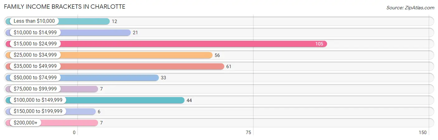 Family Income Brackets in Charlotte