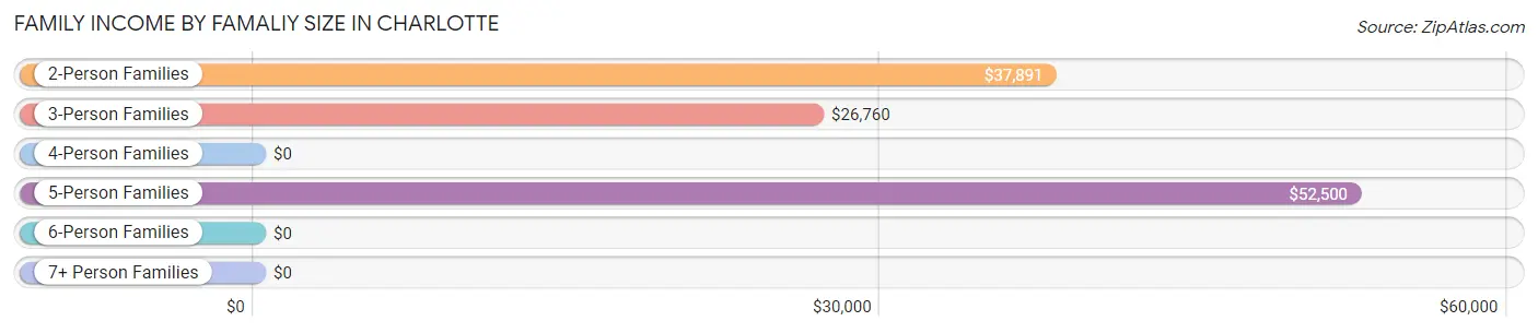 Family Income by Famaliy Size in Charlotte