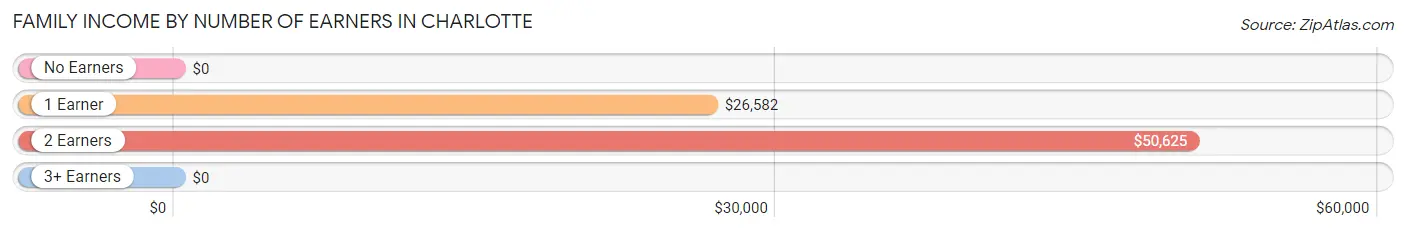 Family Income by Number of Earners in Charlotte