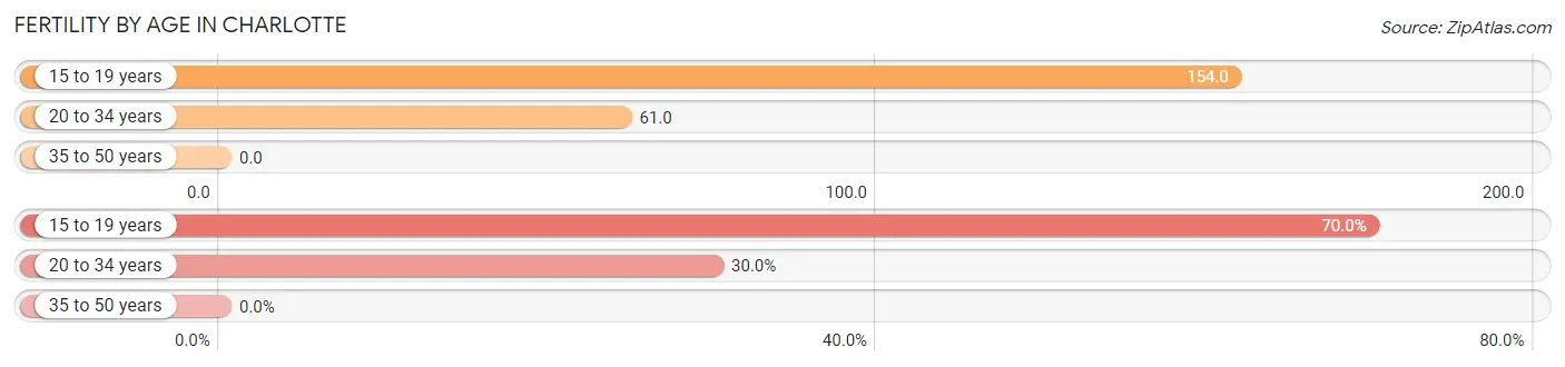 Female Fertility by Age in Charlotte