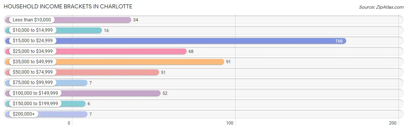 Household Income Brackets in Charlotte