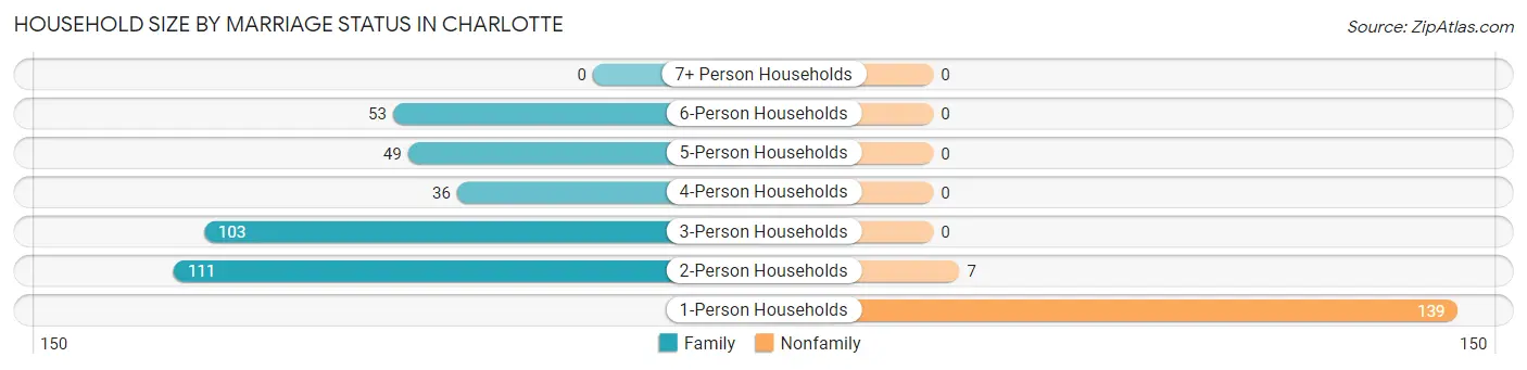 Household Size by Marriage Status in Charlotte