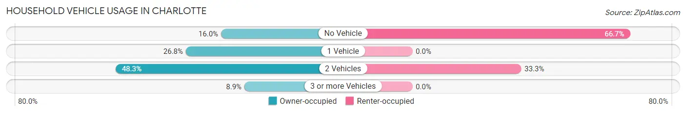 Household Vehicle Usage in Charlotte
