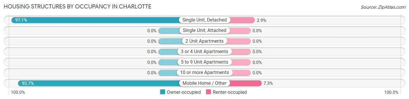 Housing Structures by Occupancy in Charlotte