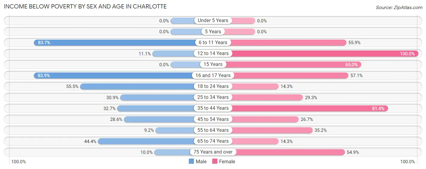 Income Below Poverty by Sex and Age in Charlotte