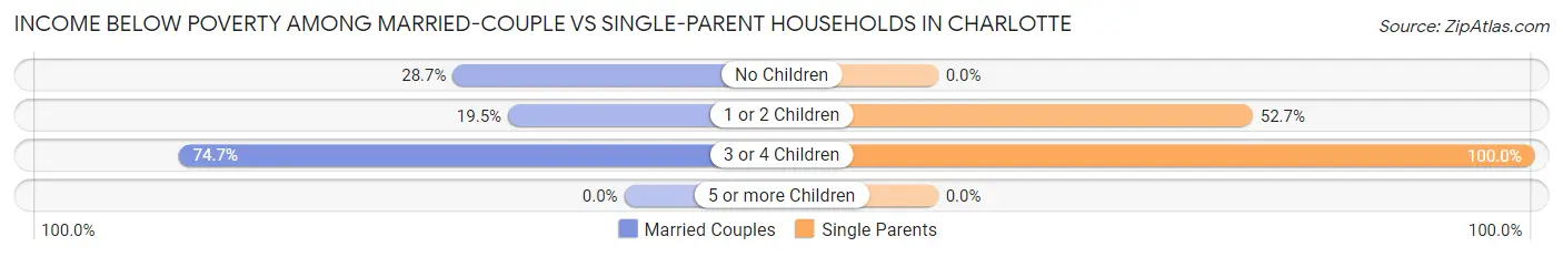 Income Below Poverty Among Married-Couple vs Single-Parent Households in Charlotte