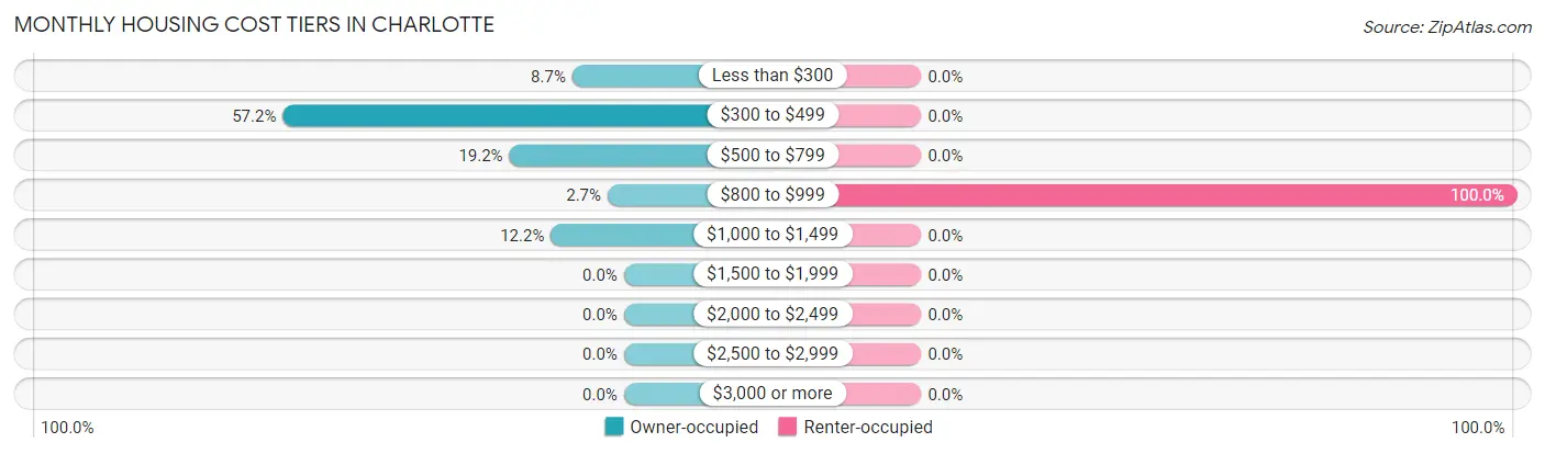 Monthly Housing Cost Tiers in Charlotte