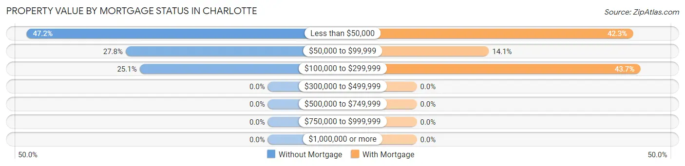 Property Value by Mortgage Status in Charlotte