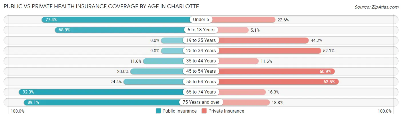 Public vs Private Health Insurance Coverage by Age in Charlotte