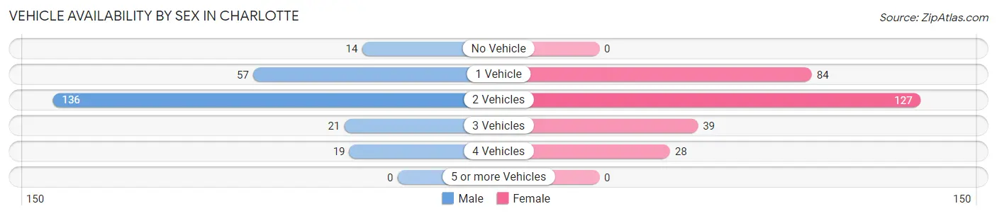 Vehicle Availability by Sex in Charlotte