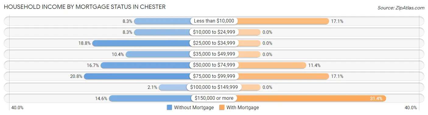 Household Income by Mortgage Status in Chester