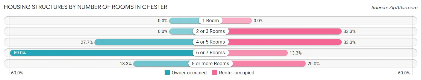 Housing Structures by Number of Rooms in Chester
