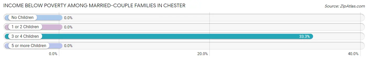 Income Below Poverty Among Married-Couple Families in Chester