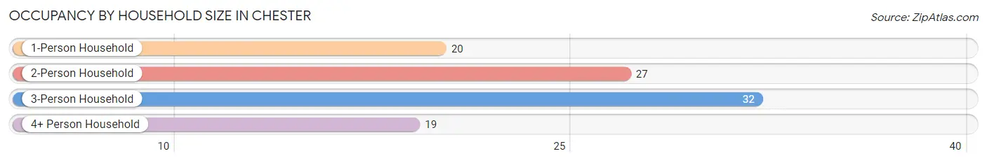 Occupancy by Household Size in Chester