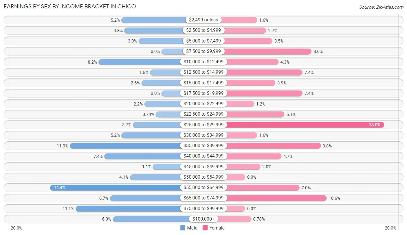 Earnings by Sex by Income Bracket in Chico