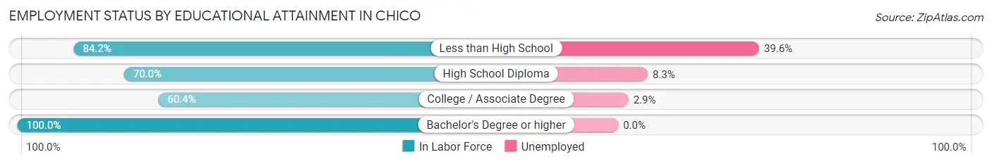 Employment Status by Educational Attainment in Chico