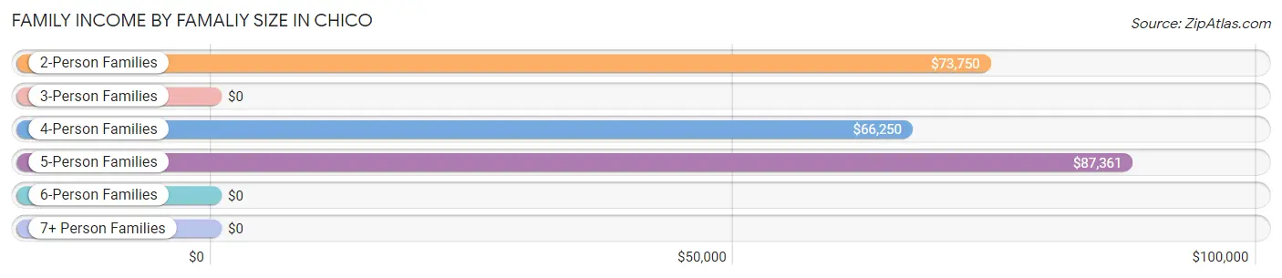 Family Income by Famaliy Size in Chico