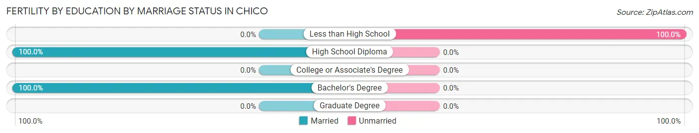 Female Fertility by Education by Marriage Status in Chico