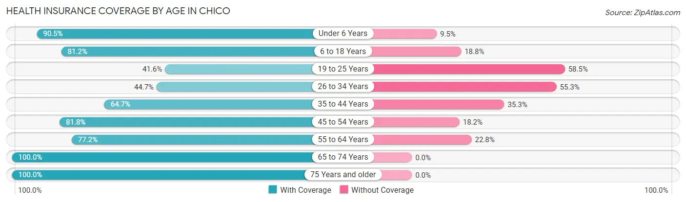 Health Insurance Coverage by Age in Chico
