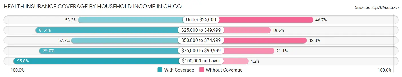Health Insurance Coverage by Household Income in Chico