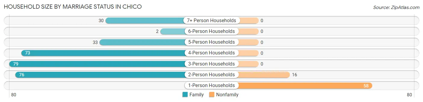 Household Size by Marriage Status in Chico