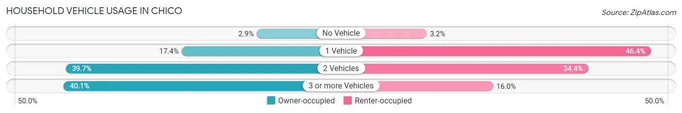 Household Vehicle Usage in Chico