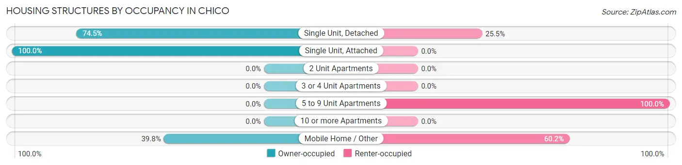 Housing Structures by Occupancy in Chico