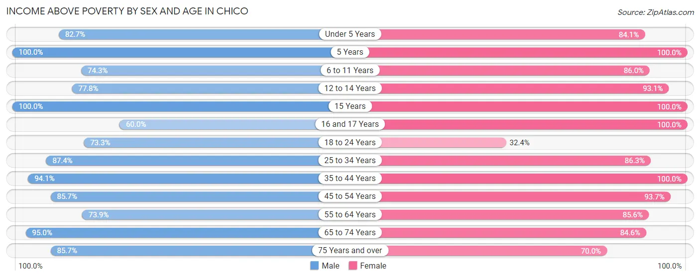 Income Above Poverty by Sex and Age in Chico