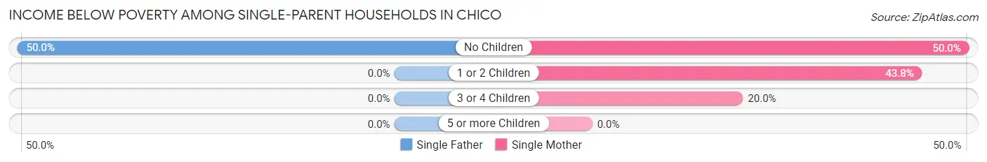 Income Below Poverty Among Single-Parent Households in Chico
