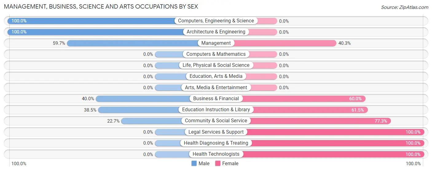 Management, Business, Science and Arts Occupations by Sex in Chico