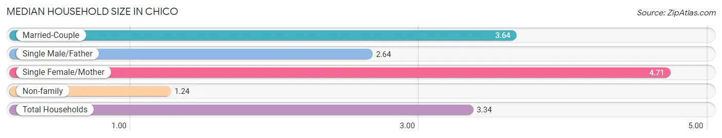 Median Household Size in Chico