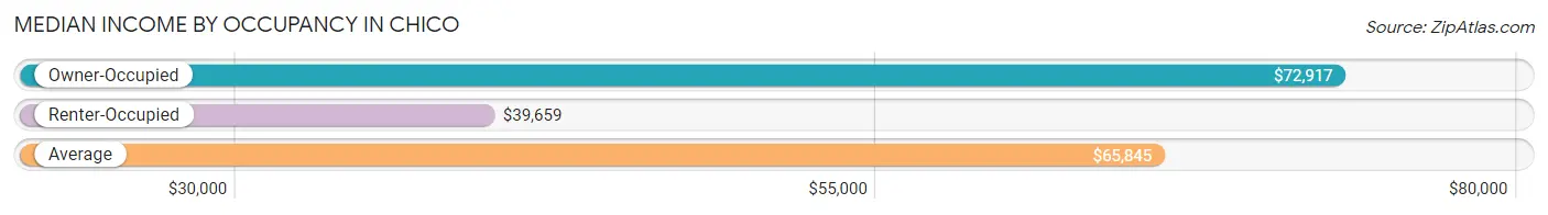 Median Income by Occupancy in Chico