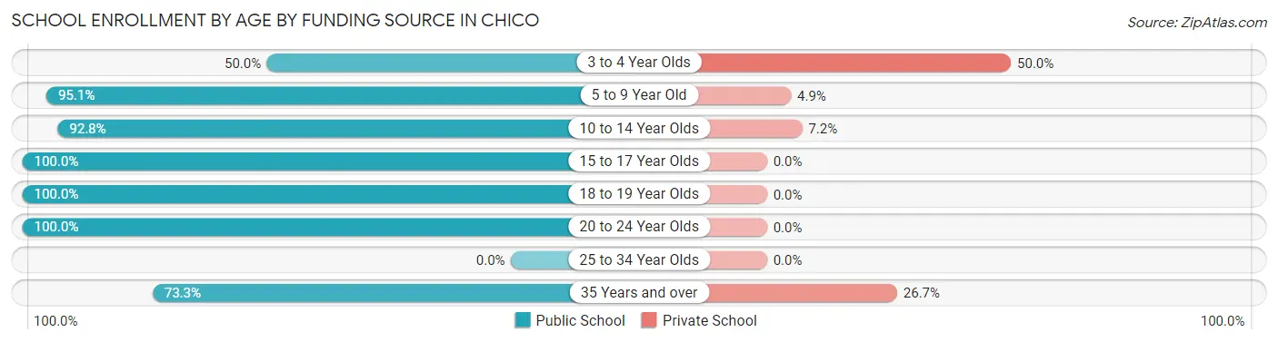 School Enrollment by Age by Funding Source in Chico