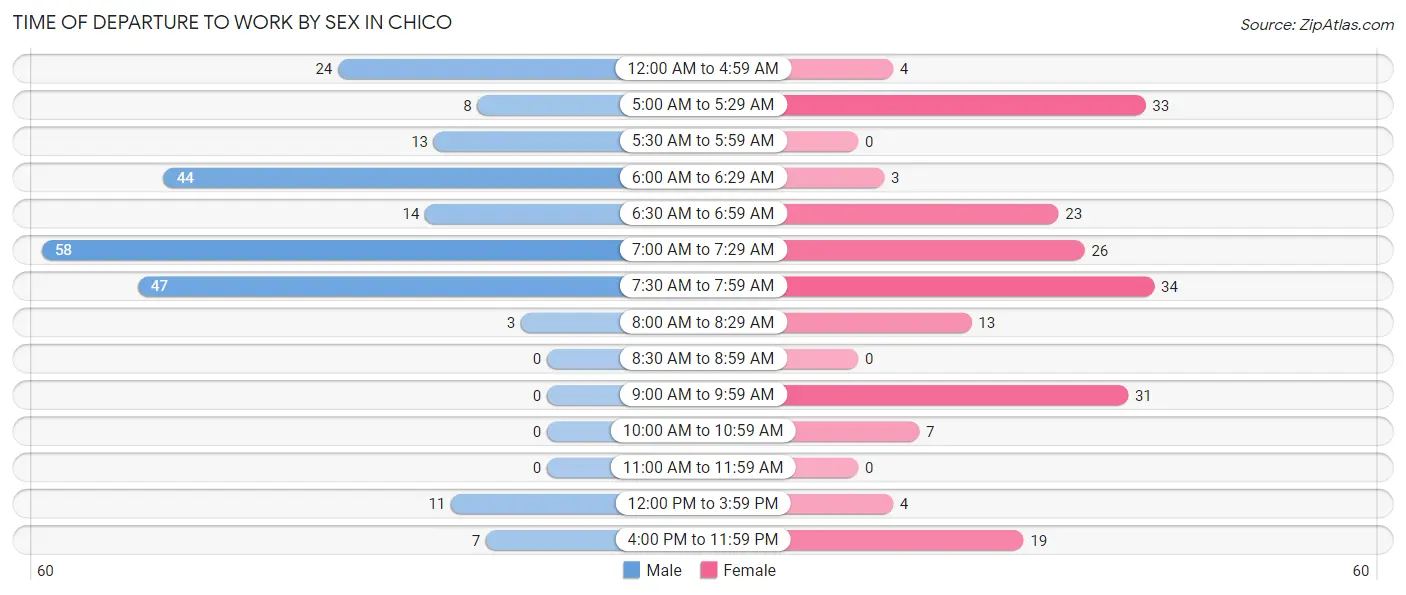 Time of Departure to Work by Sex in Chico