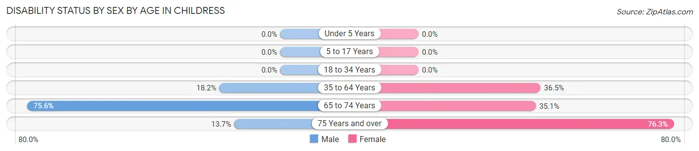 Disability Status by Sex by Age in Childress