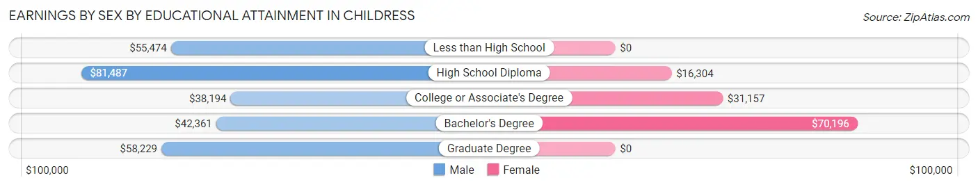 Earnings by Sex by Educational Attainment in Childress