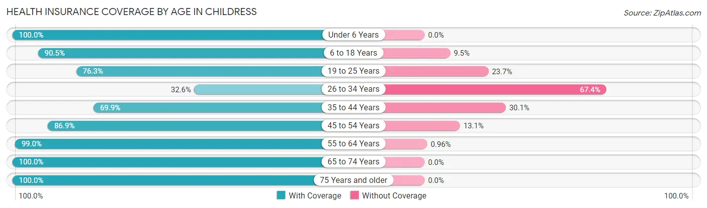 Health Insurance Coverage by Age in Childress