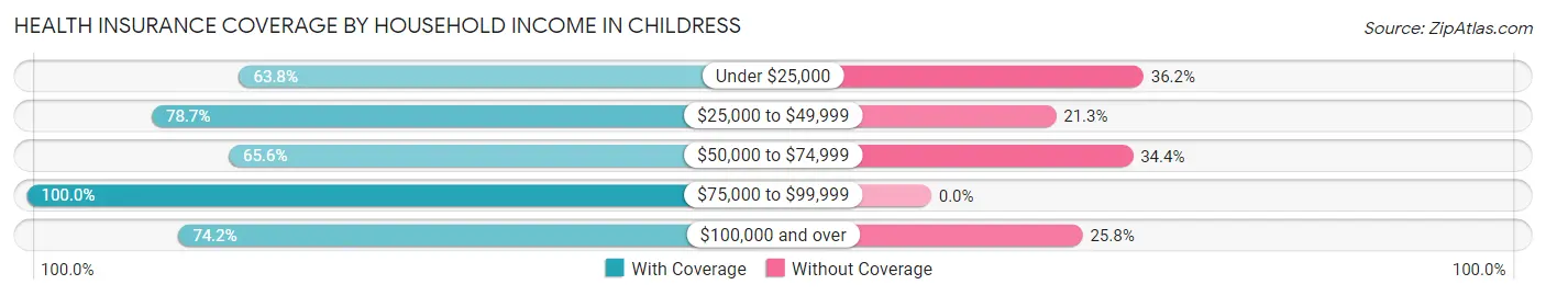 Health Insurance Coverage by Household Income in Childress