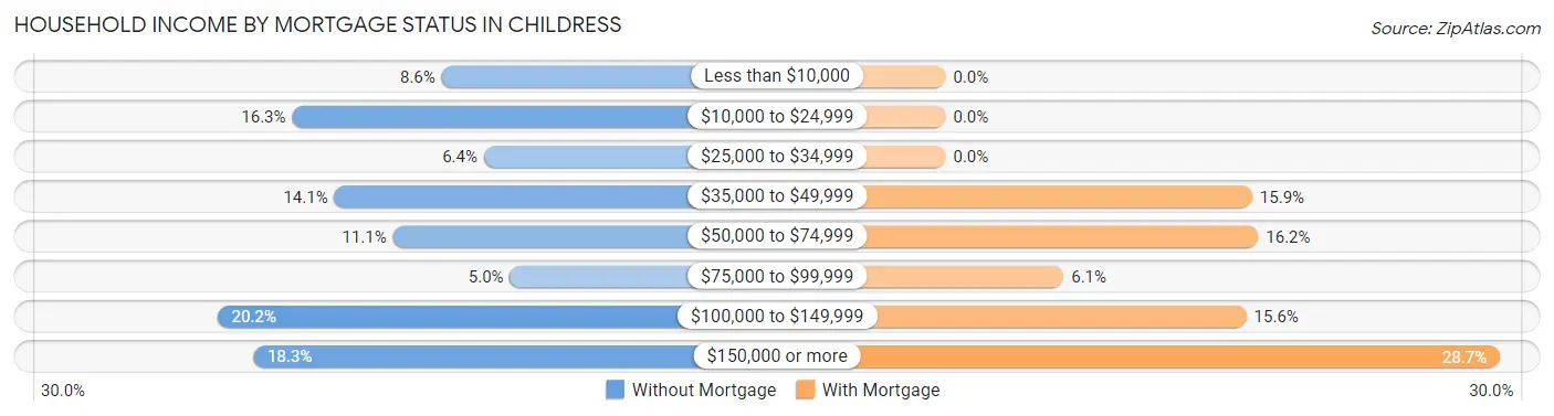 Household Income by Mortgage Status in Childress