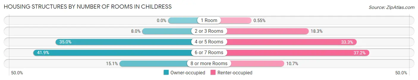 Housing Structures by Number of Rooms in Childress