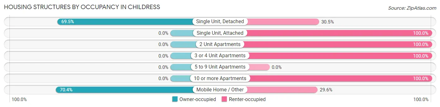 Housing Structures by Occupancy in Childress