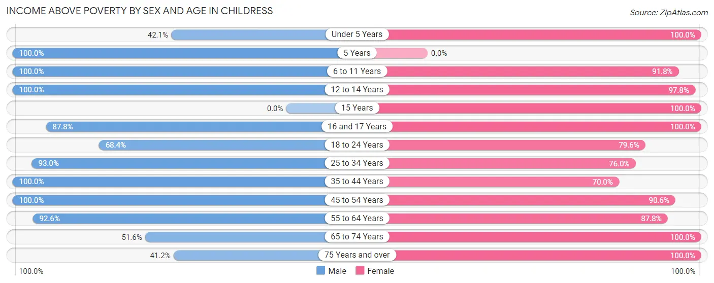 Income Above Poverty by Sex and Age in Childress
