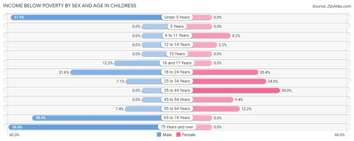 Income Below Poverty by Sex and Age in Childress