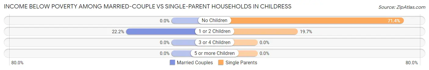 Income Below Poverty Among Married-Couple vs Single-Parent Households in Childress